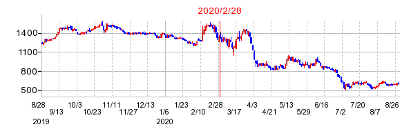 2020年2月28日 11:47前後のの株価チャート